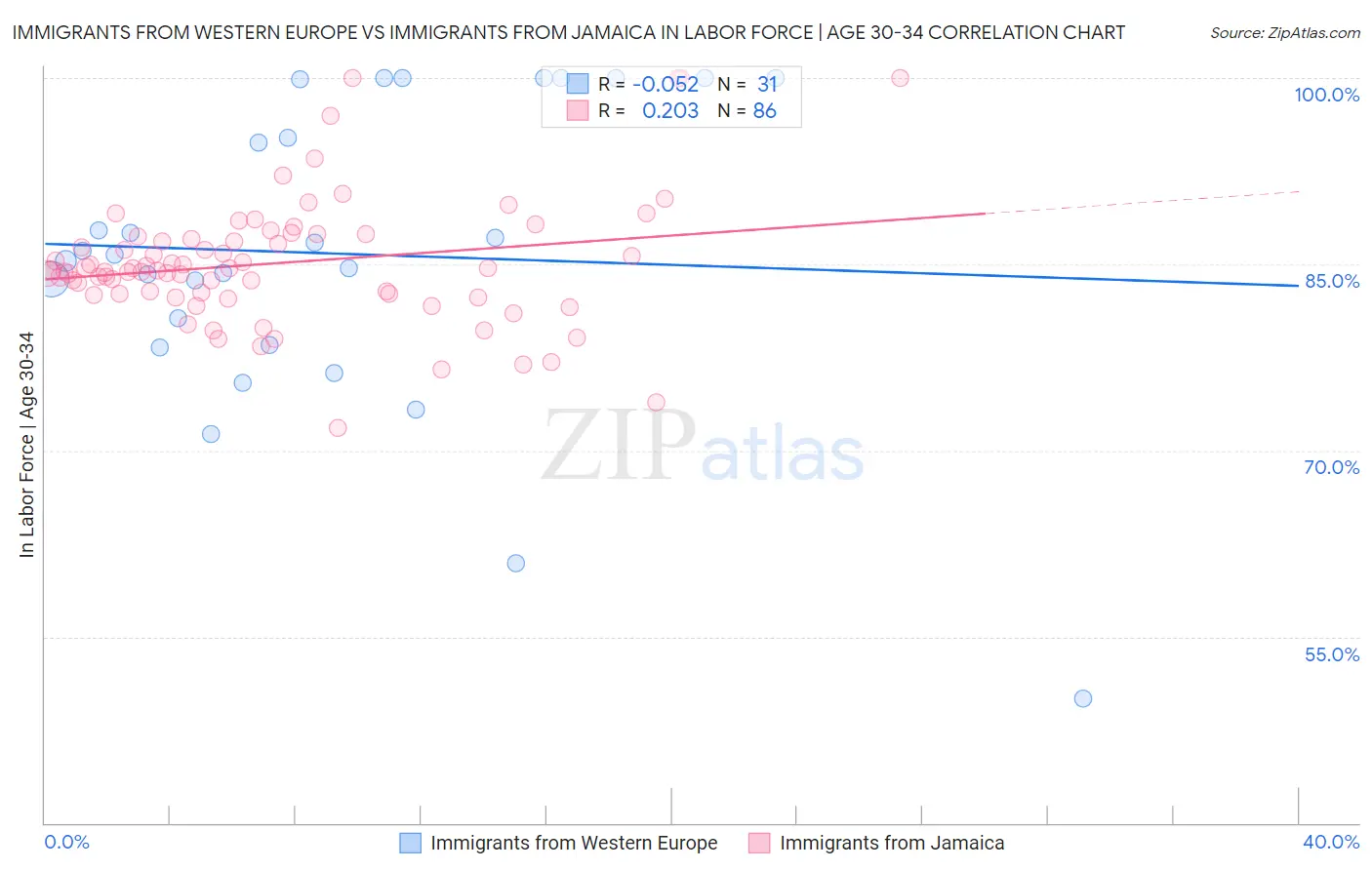 Immigrants from Western Europe vs Immigrants from Jamaica In Labor Force | Age 30-34