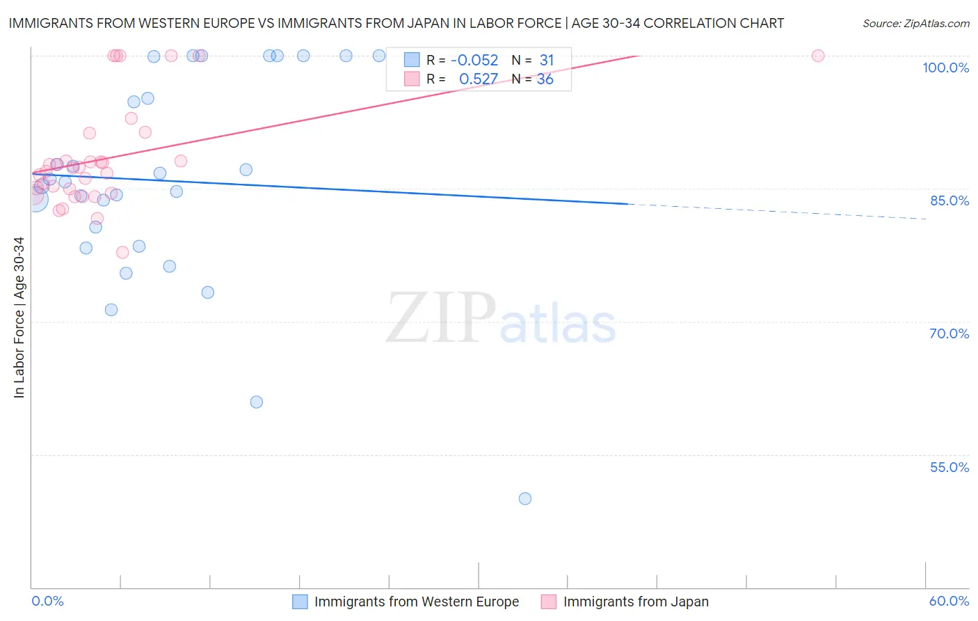 Immigrants from Western Europe vs Immigrants from Japan In Labor Force | Age 30-34