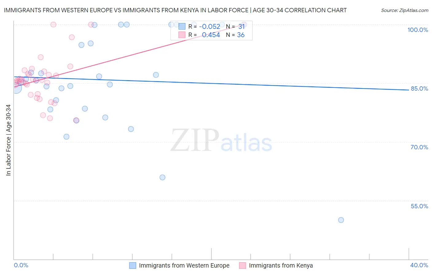 Immigrants from Western Europe vs Immigrants from Kenya In Labor Force | Age 30-34