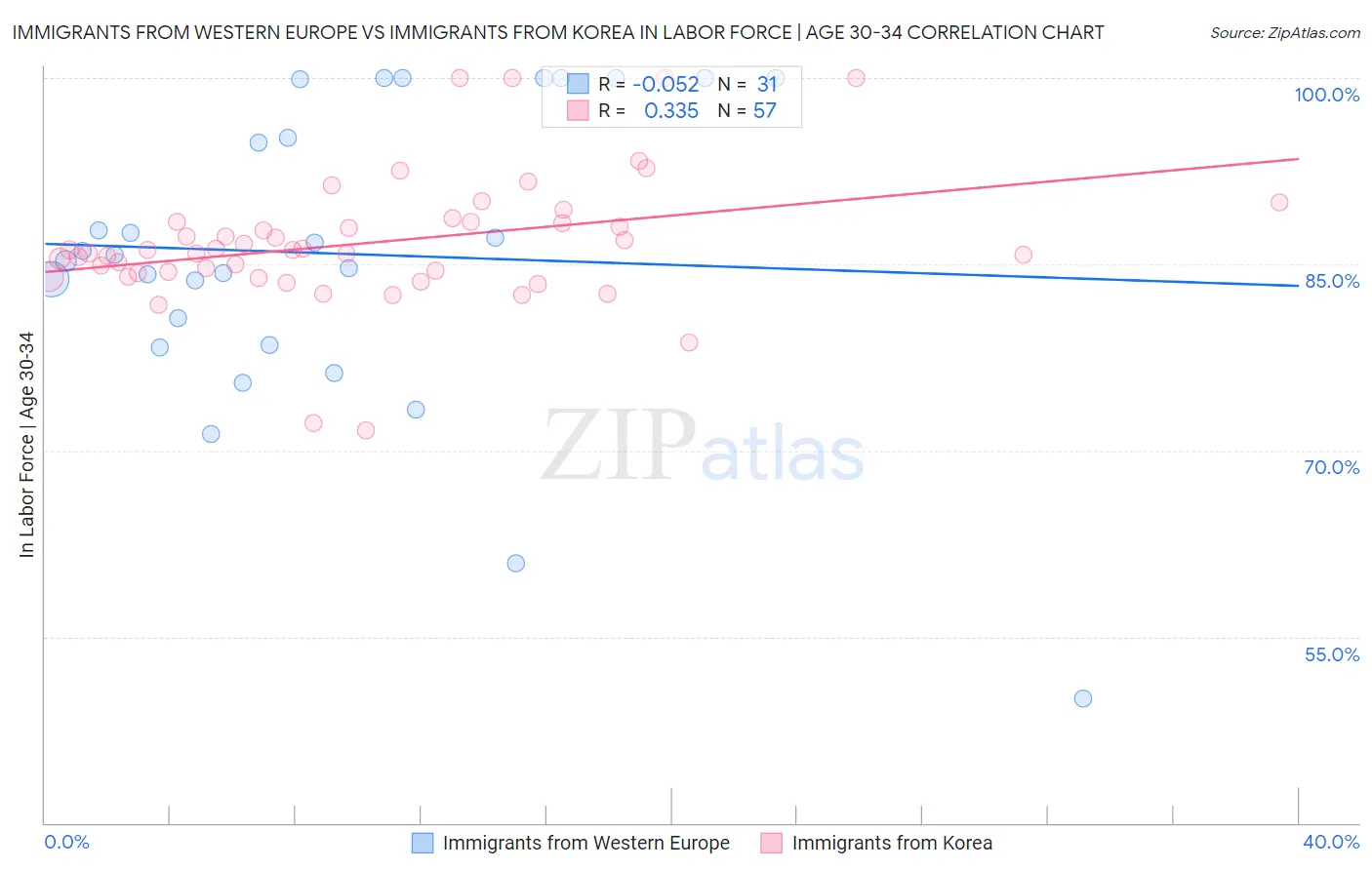Immigrants from Western Europe vs Immigrants from Korea In Labor Force | Age 30-34