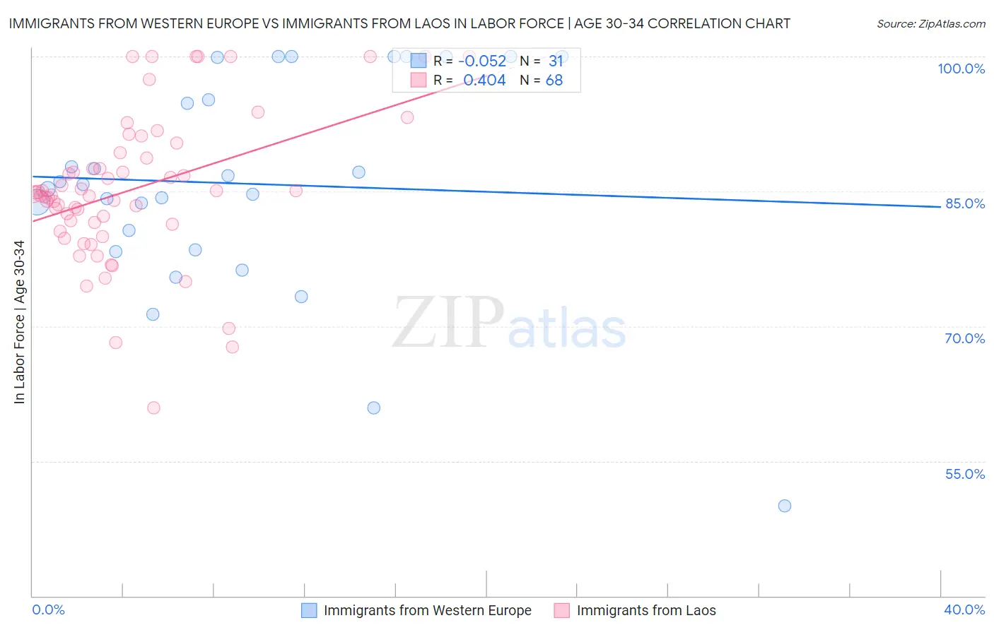 Immigrants from Western Europe vs Immigrants from Laos In Labor Force | Age 30-34