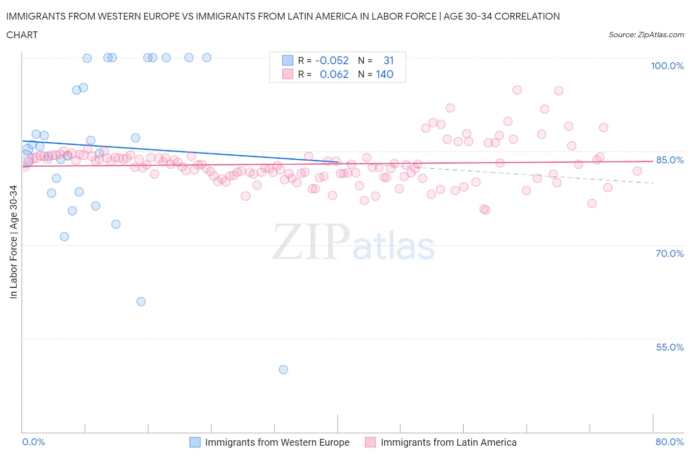 Immigrants from Western Europe vs Immigrants from Latin America In Labor Force | Age 30-34