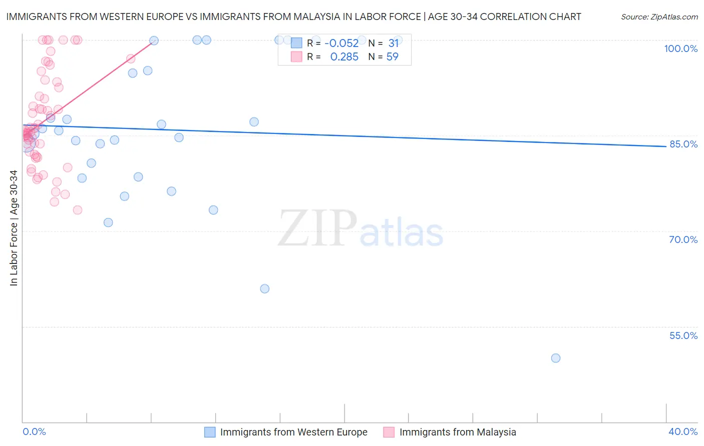 Immigrants from Western Europe vs Immigrants from Malaysia In Labor Force | Age 30-34