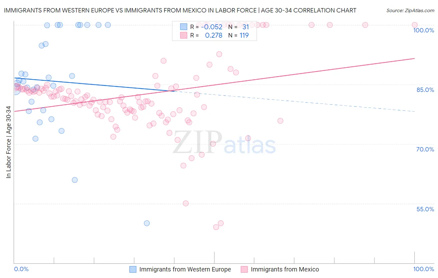 Immigrants from Western Europe vs Immigrants from Mexico In Labor Force | Age 30-34