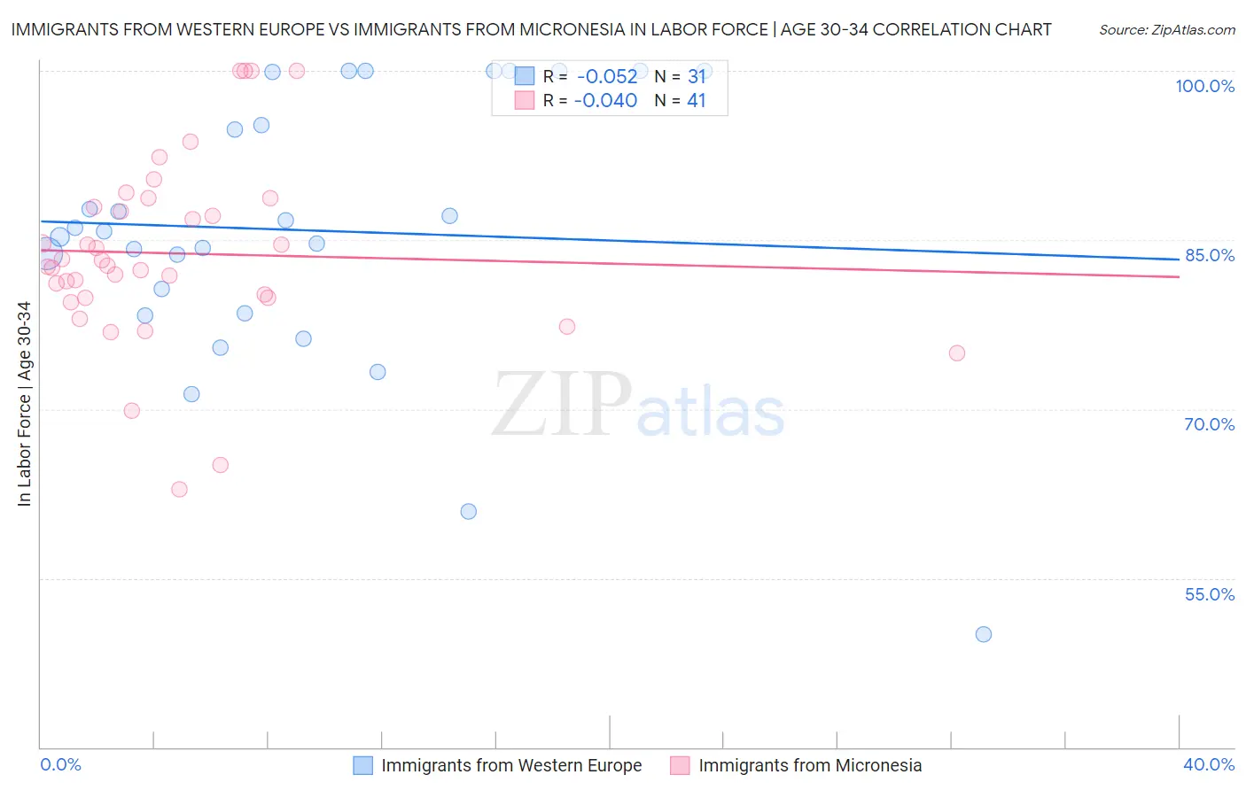 Immigrants from Western Europe vs Immigrants from Micronesia In Labor Force | Age 30-34
