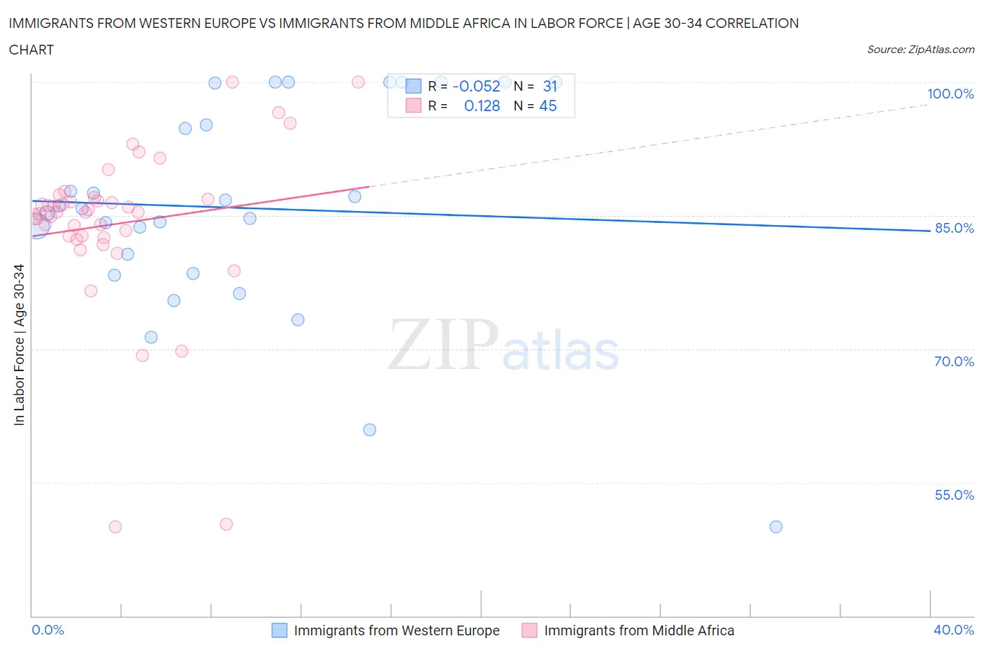 Immigrants from Western Europe vs Immigrants from Middle Africa In Labor Force | Age 30-34
