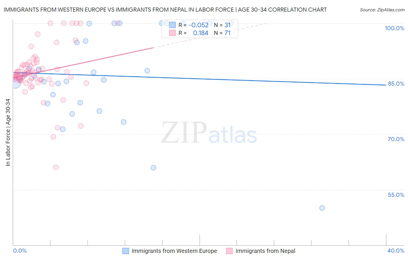 Immigrants from Western Europe vs Immigrants from Nepal In Labor Force | Age 30-34