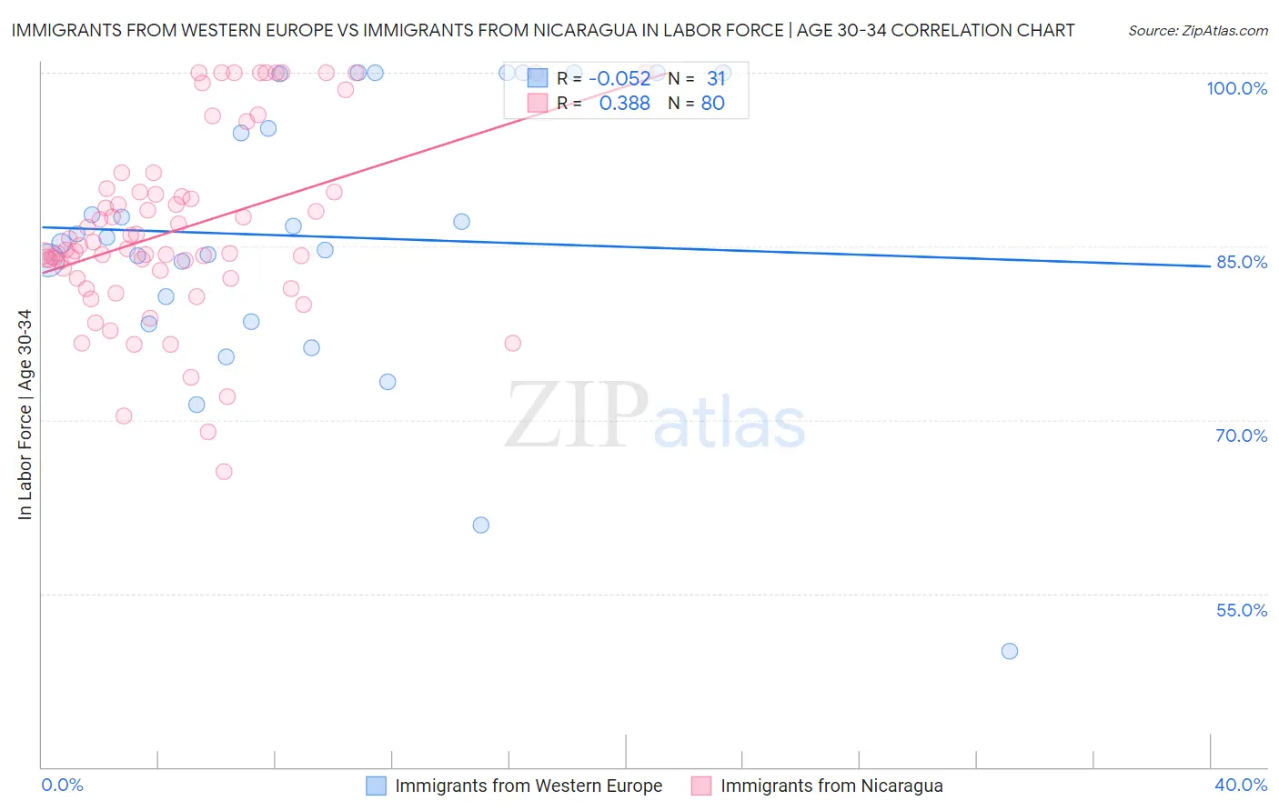 Immigrants from Western Europe vs Immigrants from Nicaragua In Labor Force | Age 30-34