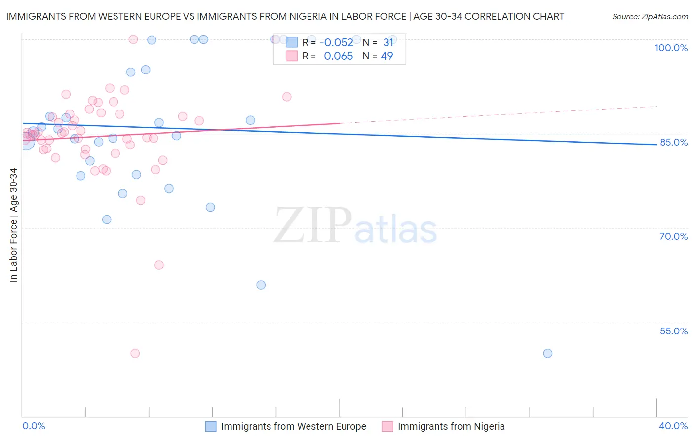 Immigrants from Western Europe vs Immigrants from Nigeria In Labor Force | Age 30-34