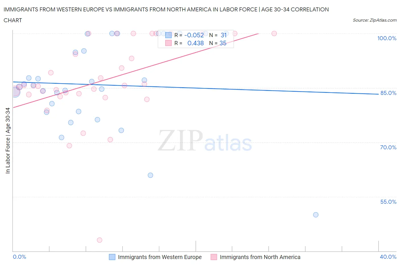 Immigrants from Western Europe vs Immigrants from North America In Labor Force | Age 30-34