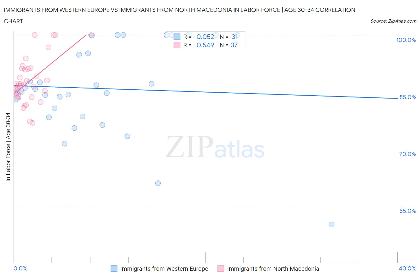 Immigrants from Western Europe vs Immigrants from North Macedonia In Labor Force | Age 30-34
