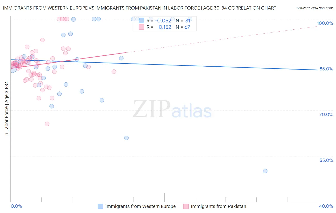 Immigrants from Western Europe vs Immigrants from Pakistan In Labor Force | Age 30-34