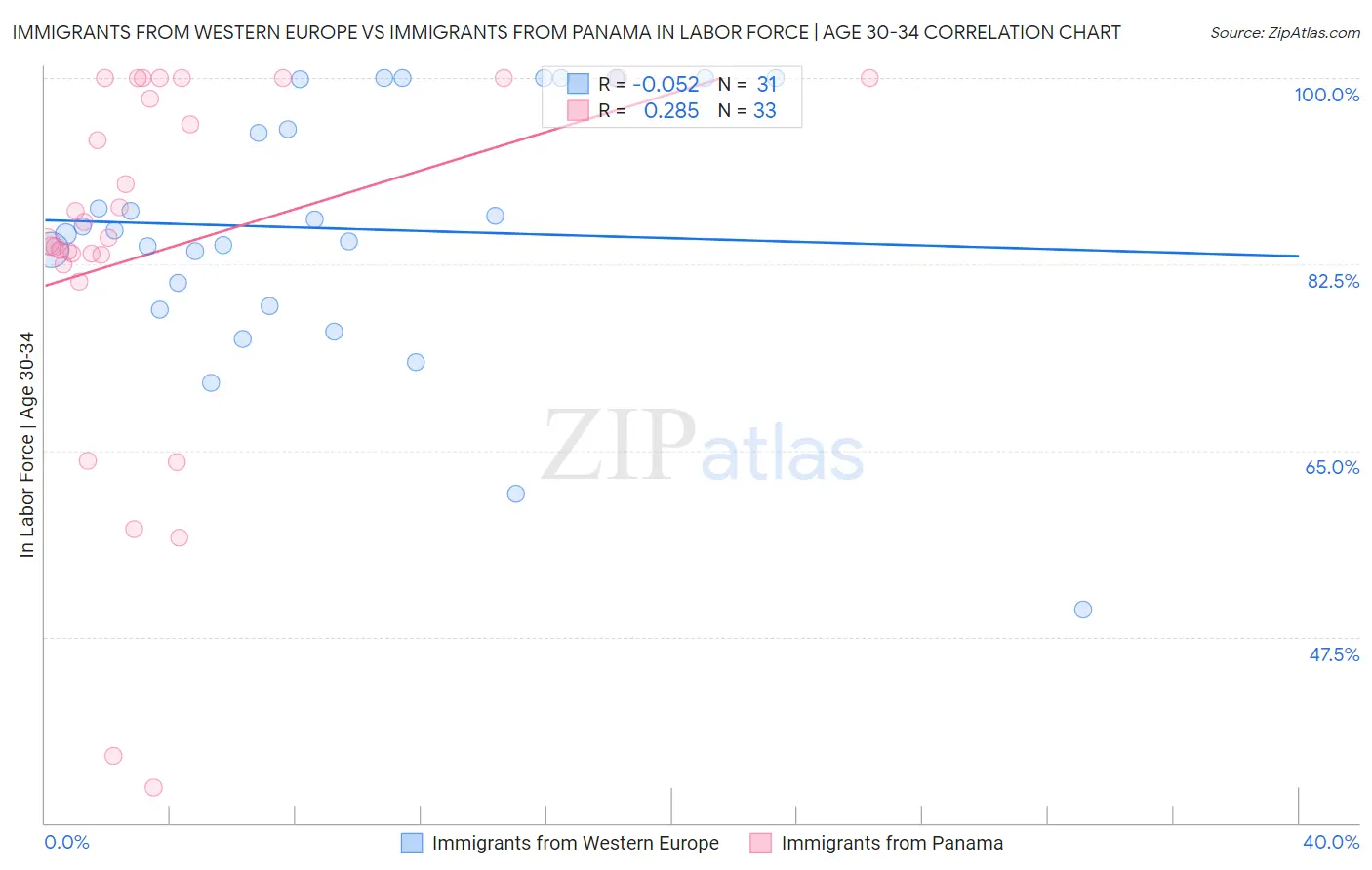 Immigrants from Western Europe vs Immigrants from Panama In Labor Force | Age 30-34