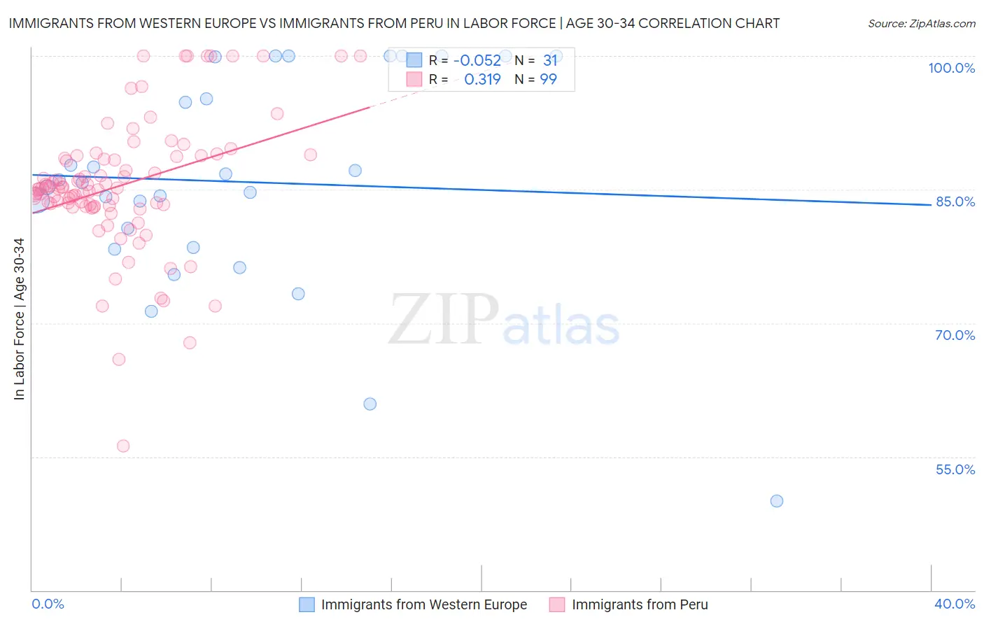 Immigrants from Western Europe vs Immigrants from Peru In Labor Force | Age 30-34