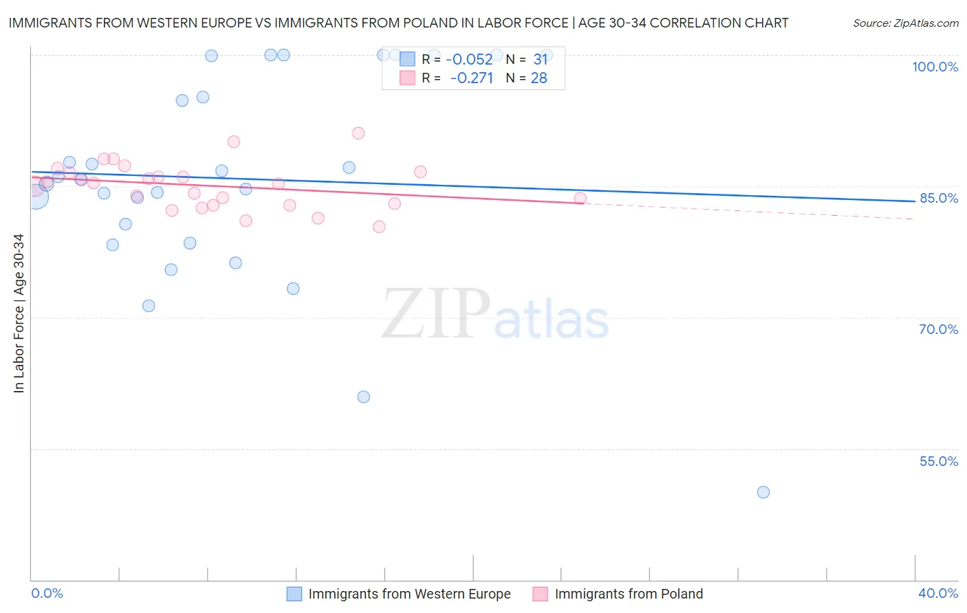 Immigrants from Western Europe vs Immigrants from Poland In Labor Force | Age 30-34