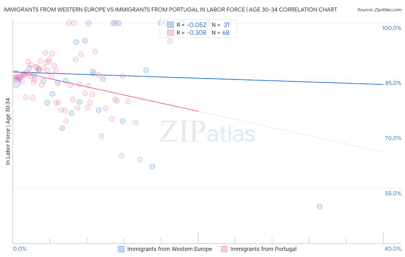 Immigrants from Western Europe vs Immigrants from Portugal In Labor Force | Age 30-34