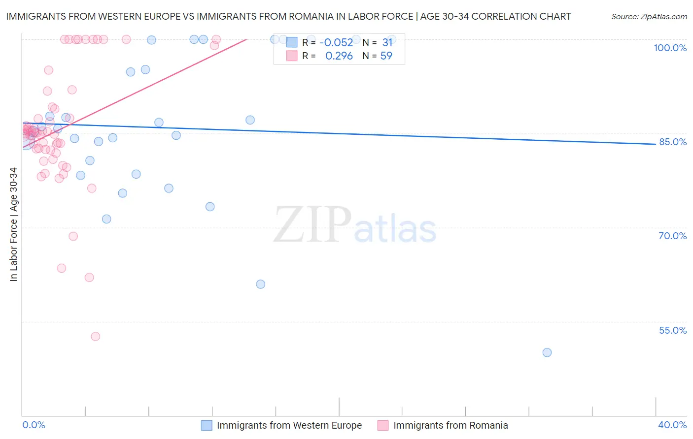 Immigrants from Western Europe vs Immigrants from Romania In Labor Force | Age 30-34