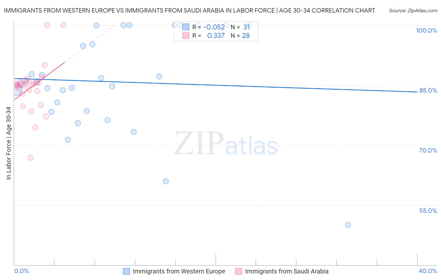 Immigrants from Western Europe vs Immigrants from Saudi Arabia In Labor Force | Age 30-34