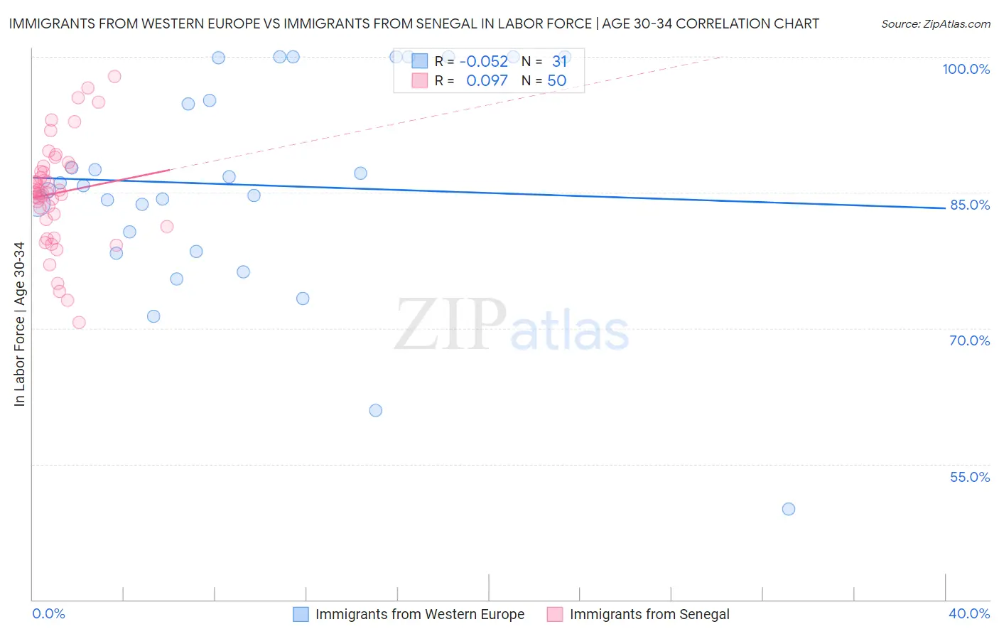 Immigrants from Western Europe vs Immigrants from Senegal In Labor Force | Age 30-34