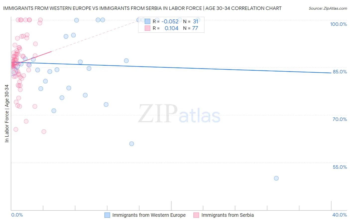 Immigrants from Western Europe vs Immigrants from Serbia In Labor Force | Age 30-34