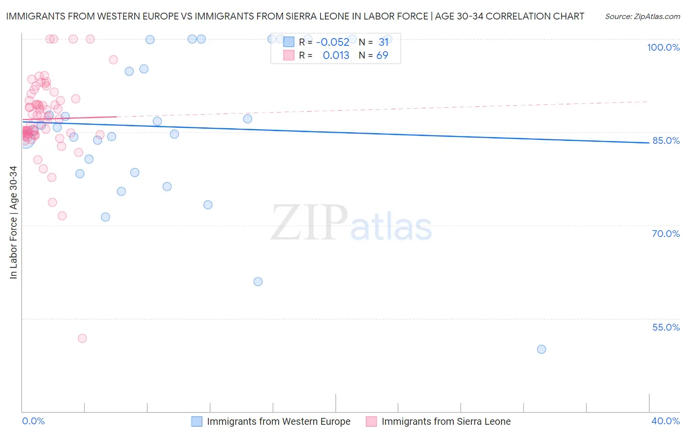 Immigrants from Western Europe vs Immigrants from Sierra Leone In Labor Force | Age 30-34