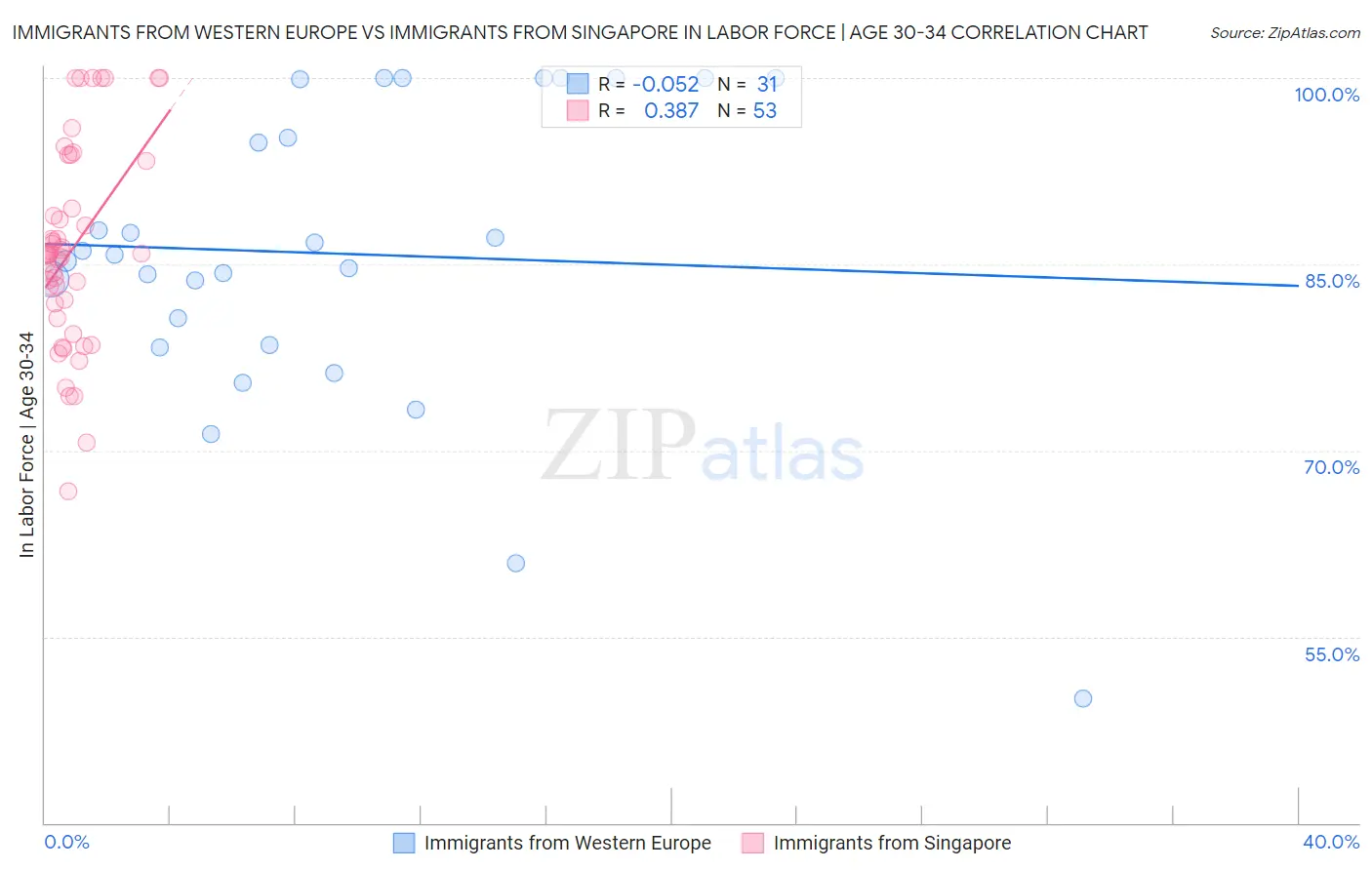 Immigrants from Western Europe vs Immigrants from Singapore In Labor Force | Age 30-34