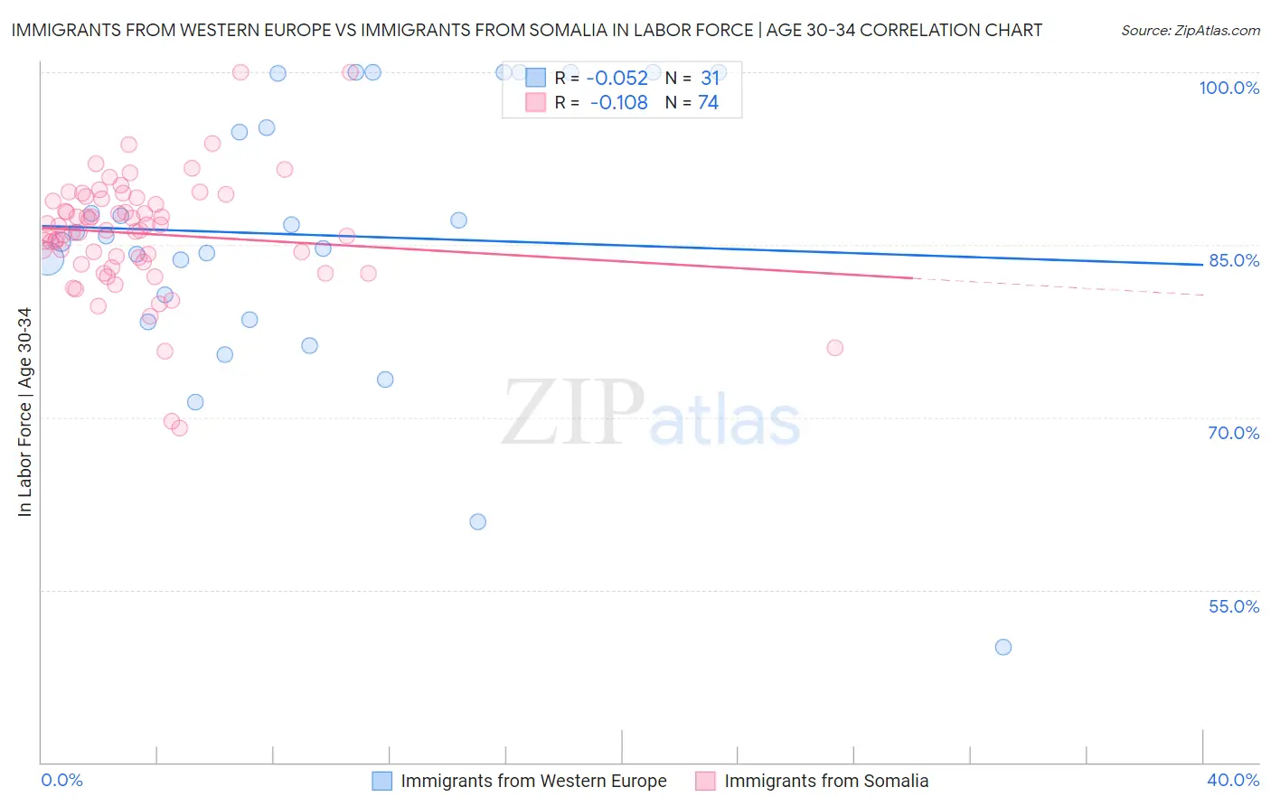 Immigrants from Western Europe vs Immigrants from Somalia In Labor Force | Age 30-34
