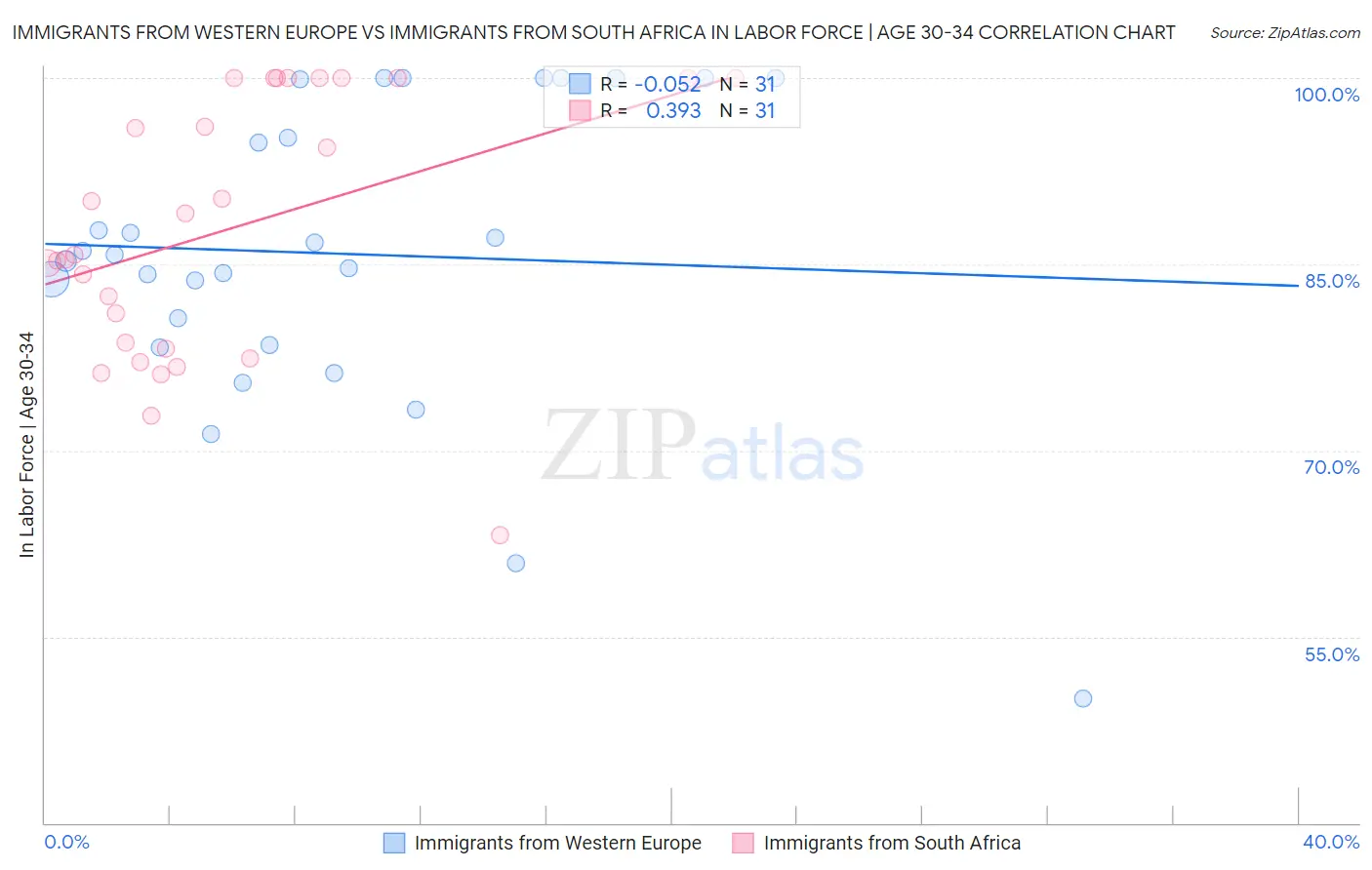 Immigrants from Western Europe vs Immigrants from South Africa In Labor Force | Age 30-34