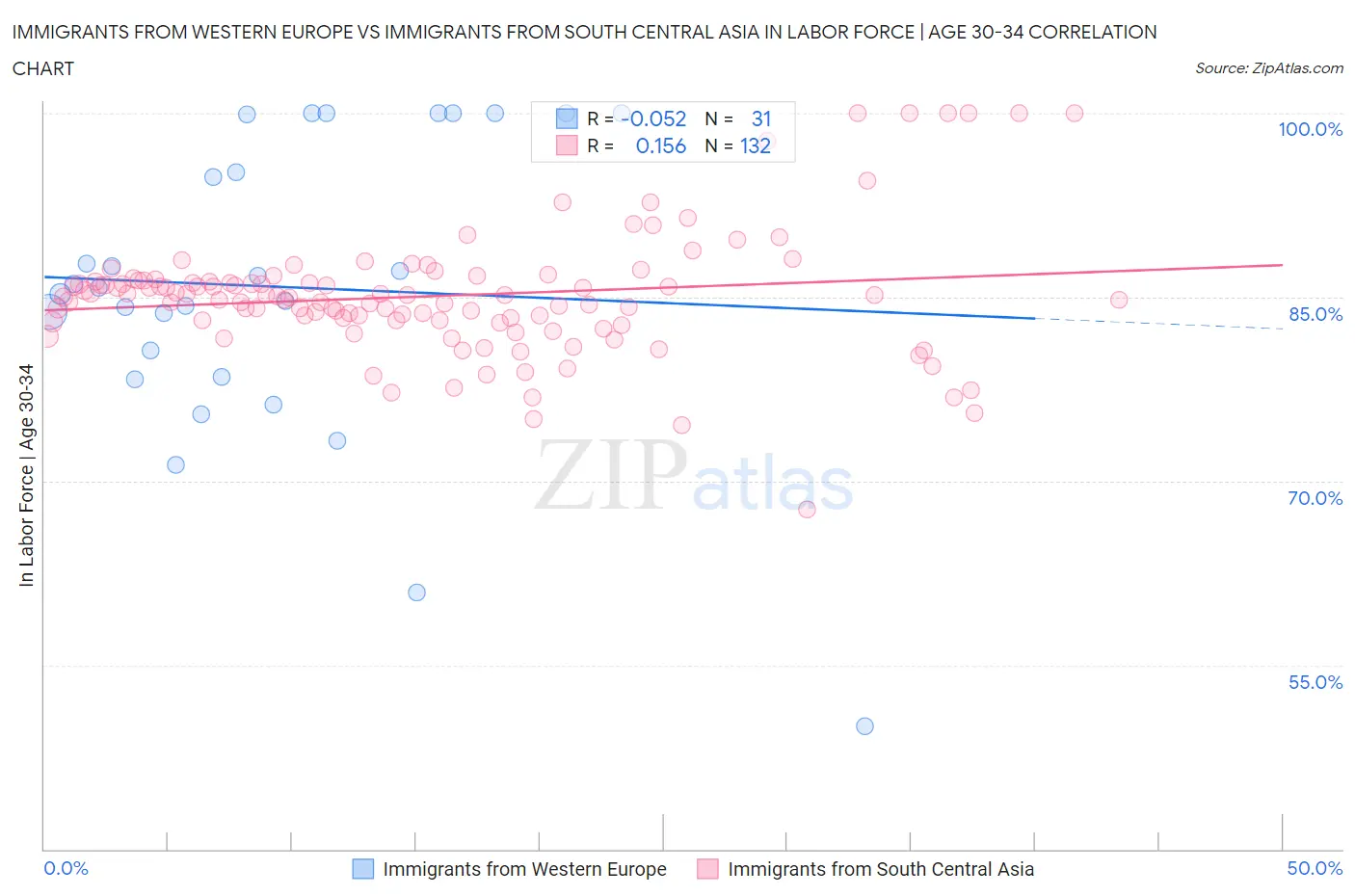 Immigrants from Western Europe vs Immigrants from South Central Asia In Labor Force | Age 30-34