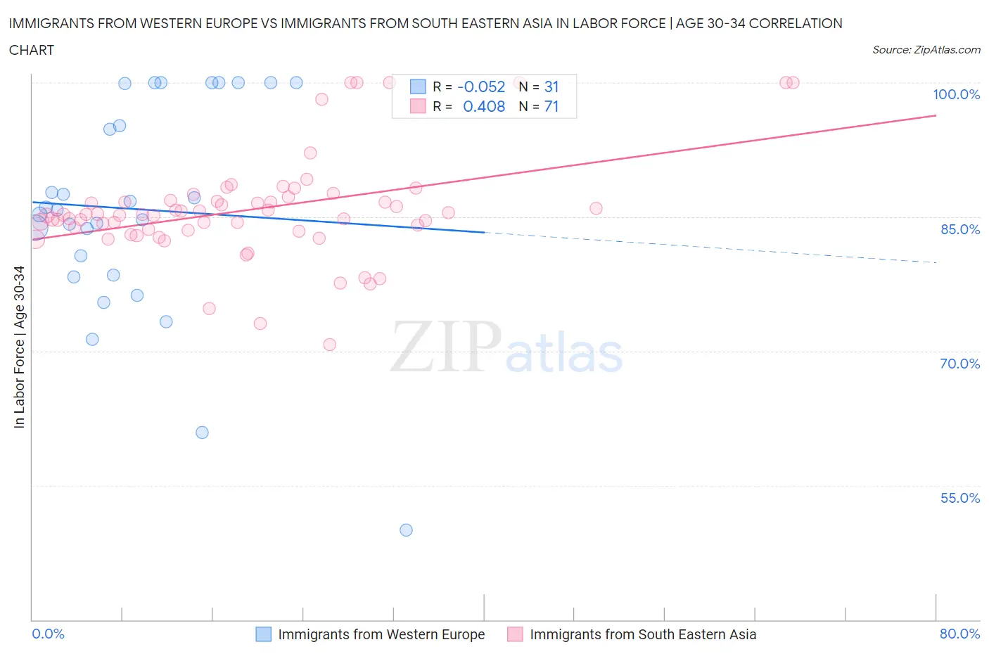 Immigrants from Western Europe vs Immigrants from South Eastern Asia In Labor Force | Age 30-34