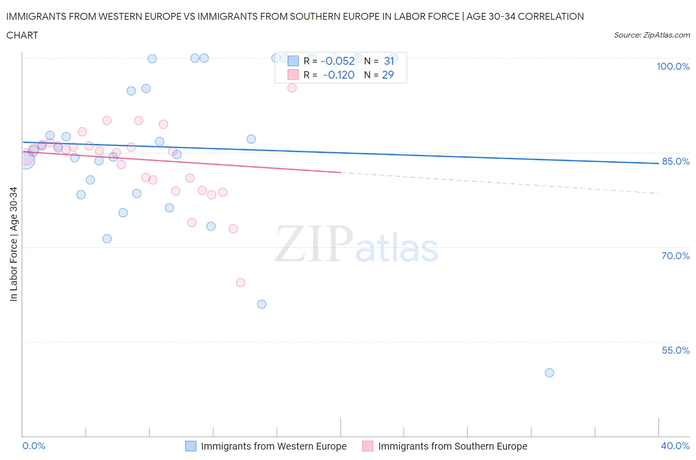 Immigrants from Western Europe vs Immigrants from Southern Europe In Labor Force | Age 30-34