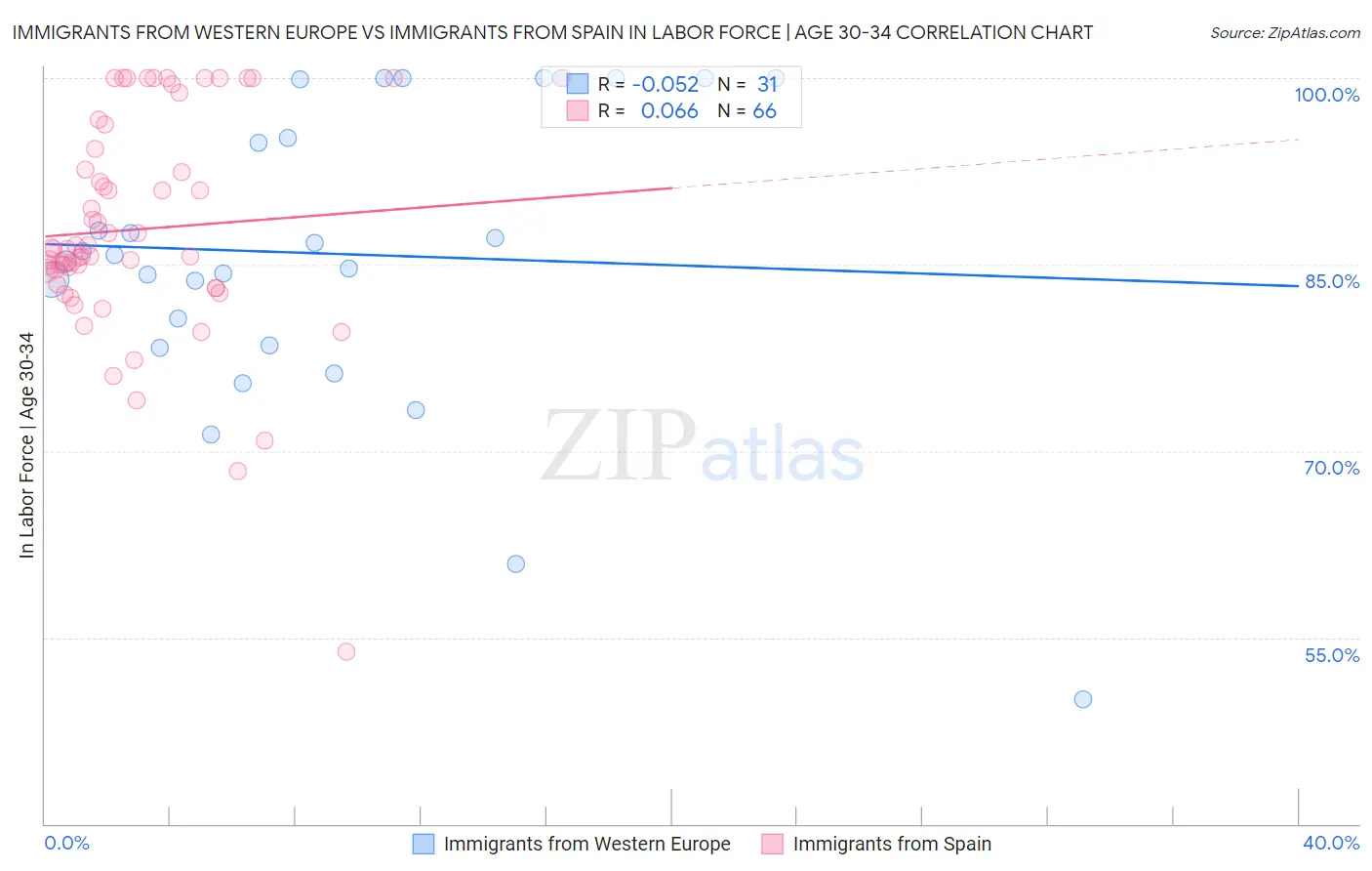 Immigrants from Western Europe vs Immigrants from Spain In Labor Force | Age 30-34