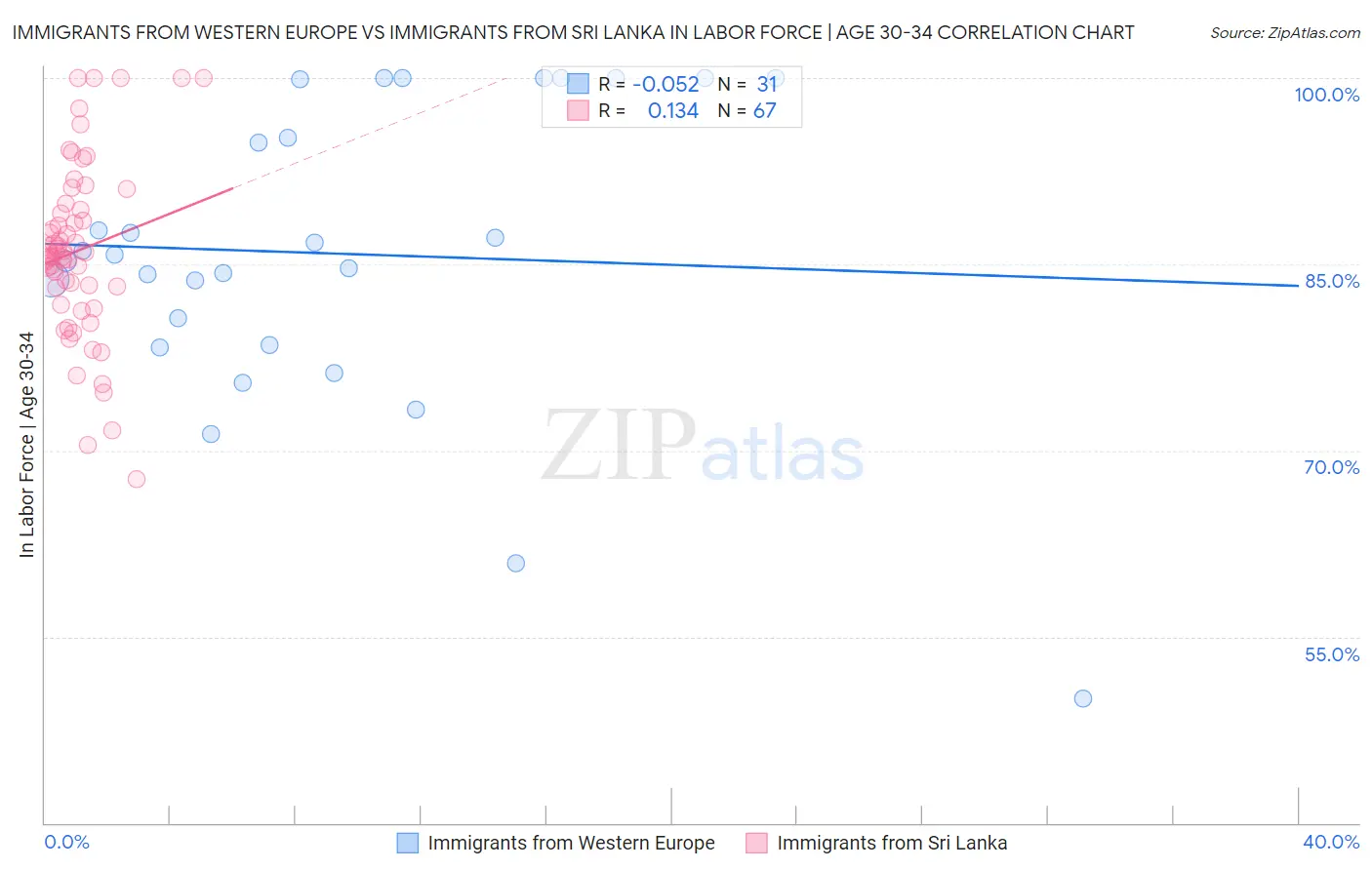 Immigrants from Western Europe vs Immigrants from Sri Lanka In Labor Force | Age 30-34