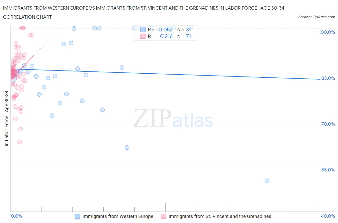 Immigrants from Western Europe vs Immigrants from St. Vincent and the Grenadines In Labor Force | Age 30-34
