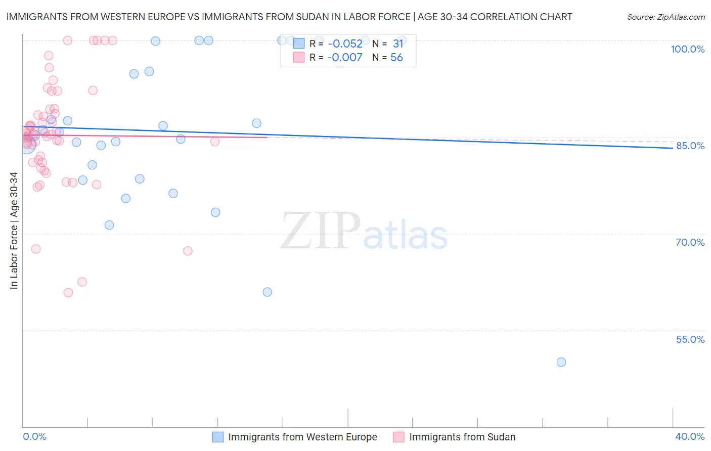 Immigrants from Western Europe vs Immigrants from Sudan In Labor Force | Age 30-34
