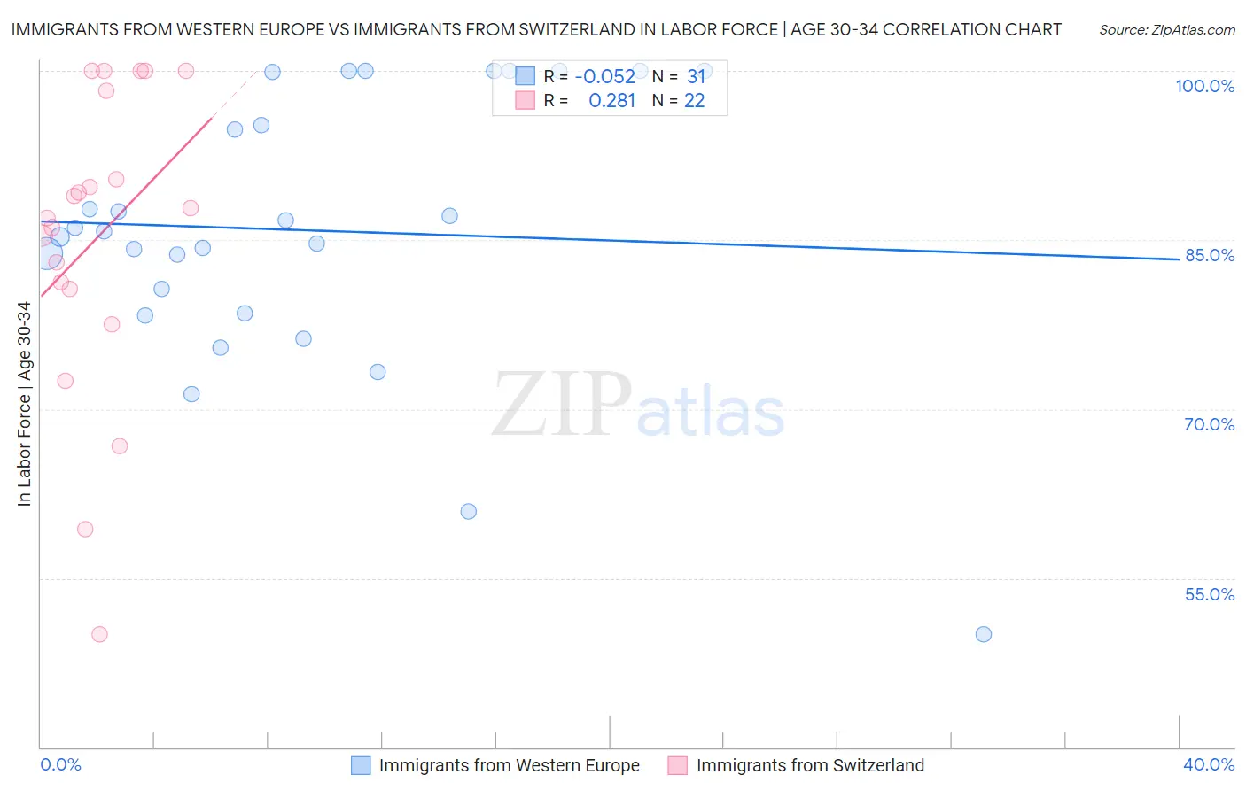Immigrants from Western Europe vs Immigrants from Switzerland In Labor Force | Age 30-34