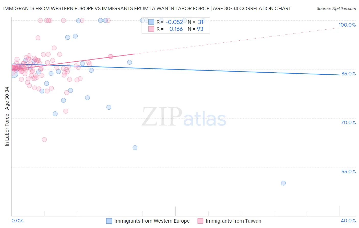 Immigrants from Western Europe vs Immigrants from Taiwan In Labor Force | Age 30-34