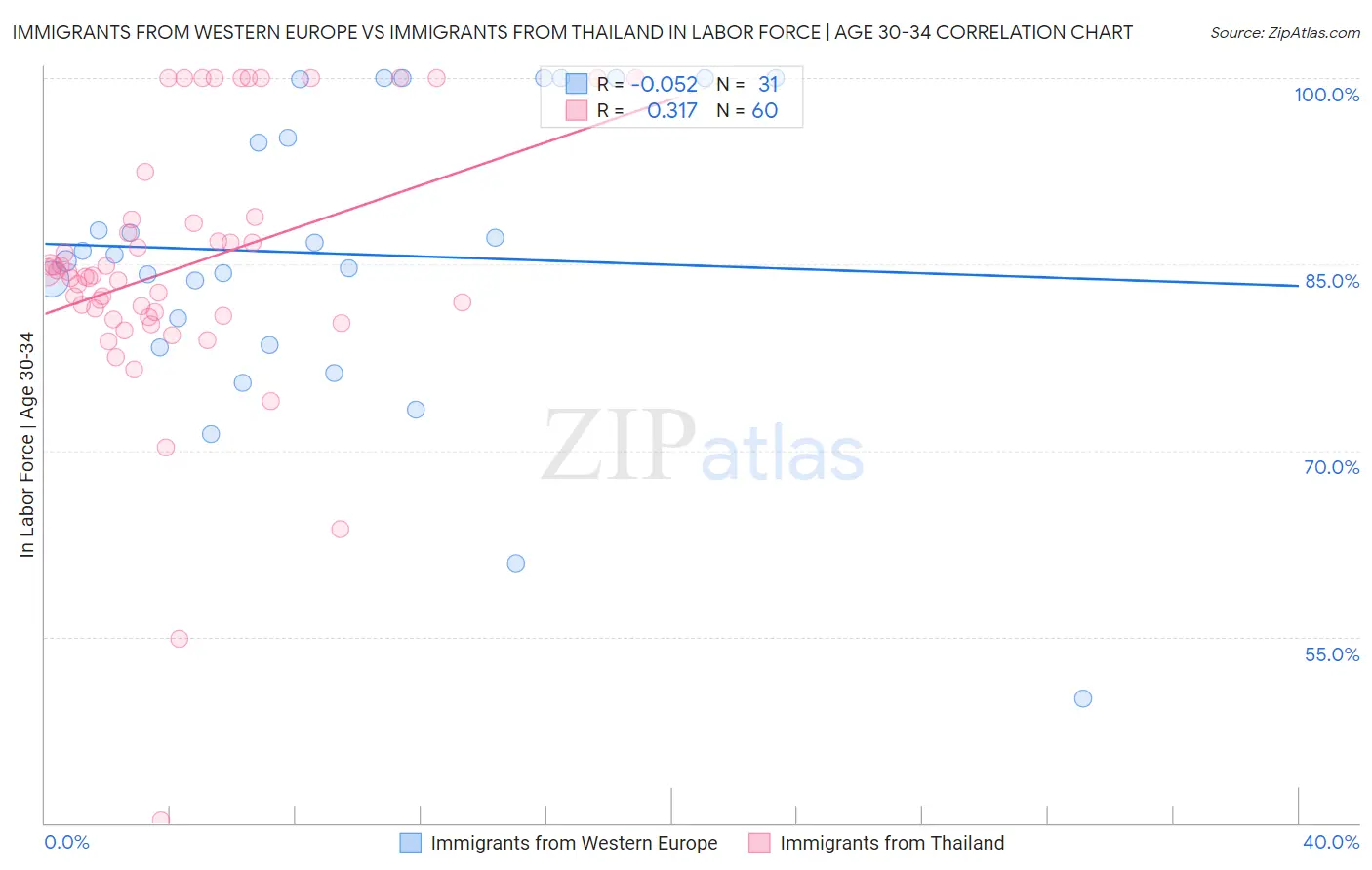 Immigrants from Western Europe vs Immigrants from Thailand In Labor Force | Age 30-34