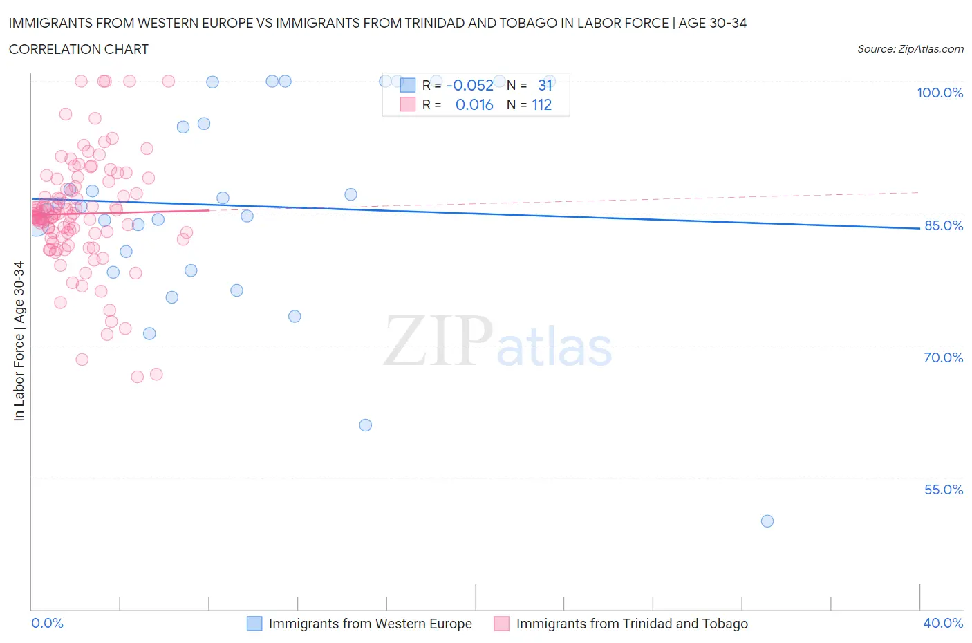 Immigrants from Western Europe vs Immigrants from Trinidad and Tobago In Labor Force | Age 30-34
