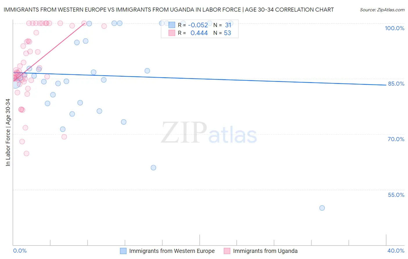 Immigrants from Western Europe vs Immigrants from Uganda In Labor Force | Age 30-34