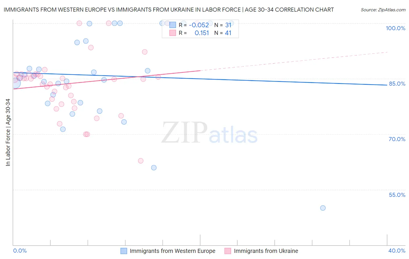 Immigrants from Western Europe vs Immigrants from Ukraine In Labor Force | Age 30-34