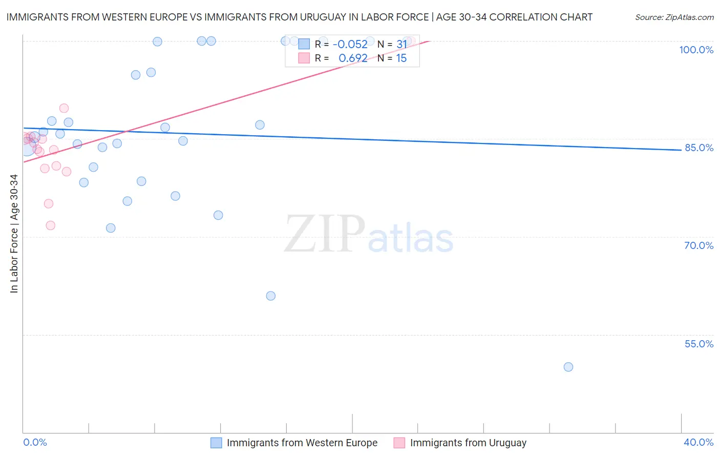 Immigrants from Western Europe vs Immigrants from Uruguay In Labor Force | Age 30-34