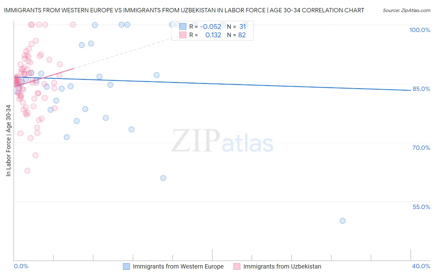 Immigrants from Western Europe vs Immigrants from Uzbekistan In Labor Force | Age 30-34