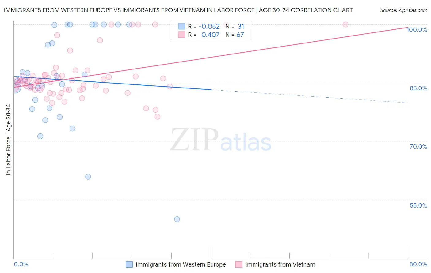 Immigrants from Western Europe vs Immigrants from Vietnam In Labor Force | Age 30-34