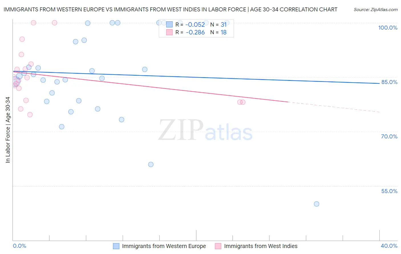 Immigrants from Western Europe vs Immigrants from West Indies In Labor Force | Age 30-34