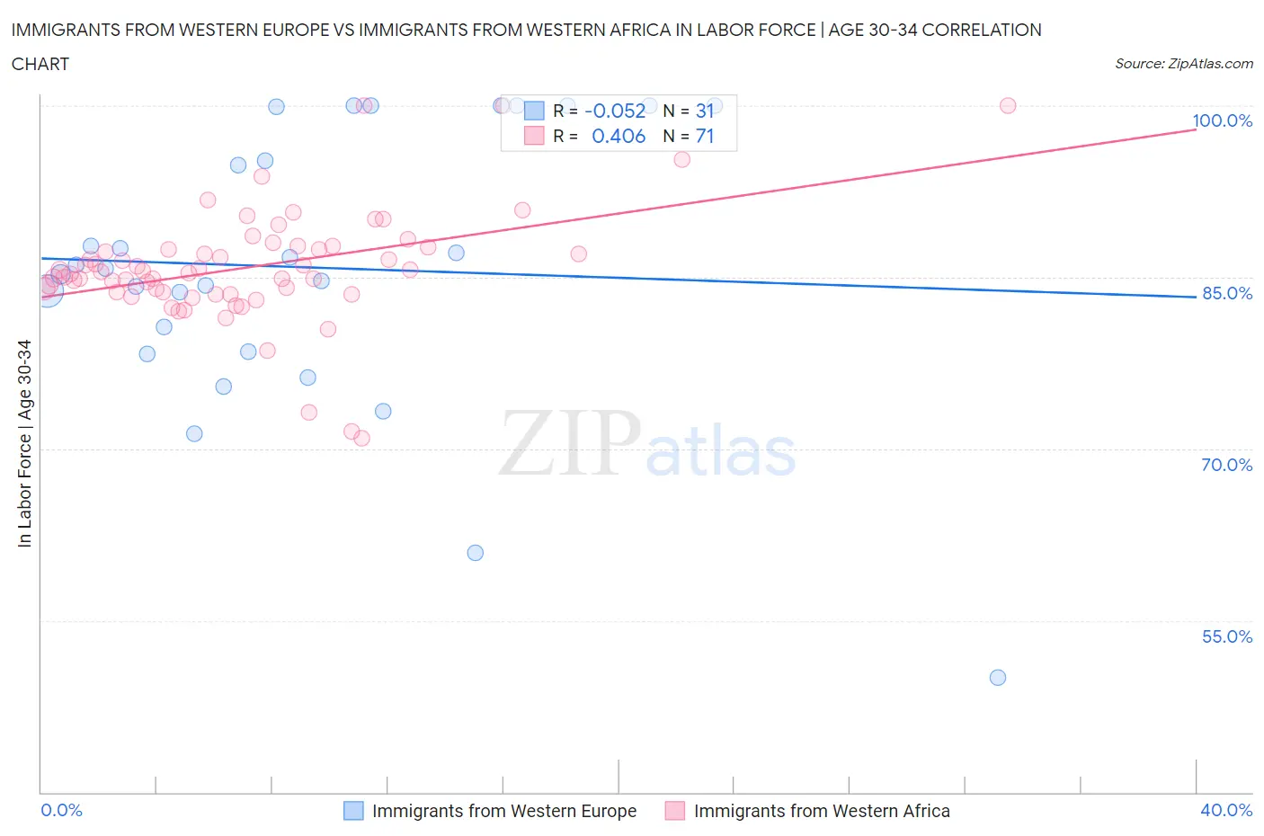 Immigrants from Western Europe vs Immigrants from Western Africa In Labor Force | Age 30-34
