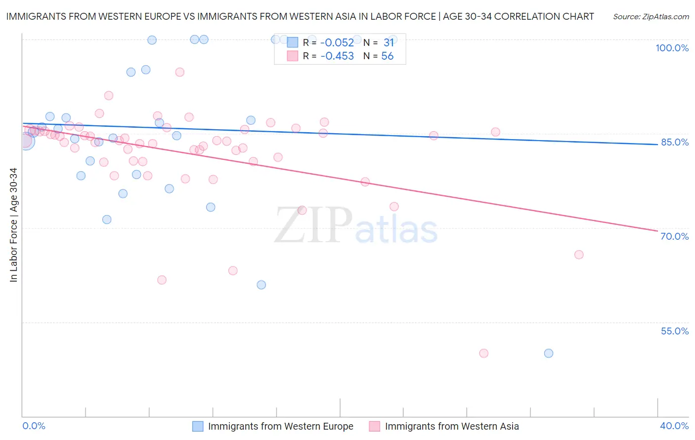 Immigrants from Western Europe vs Immigrants from Western Asia In Labor Force | Age 30-34
