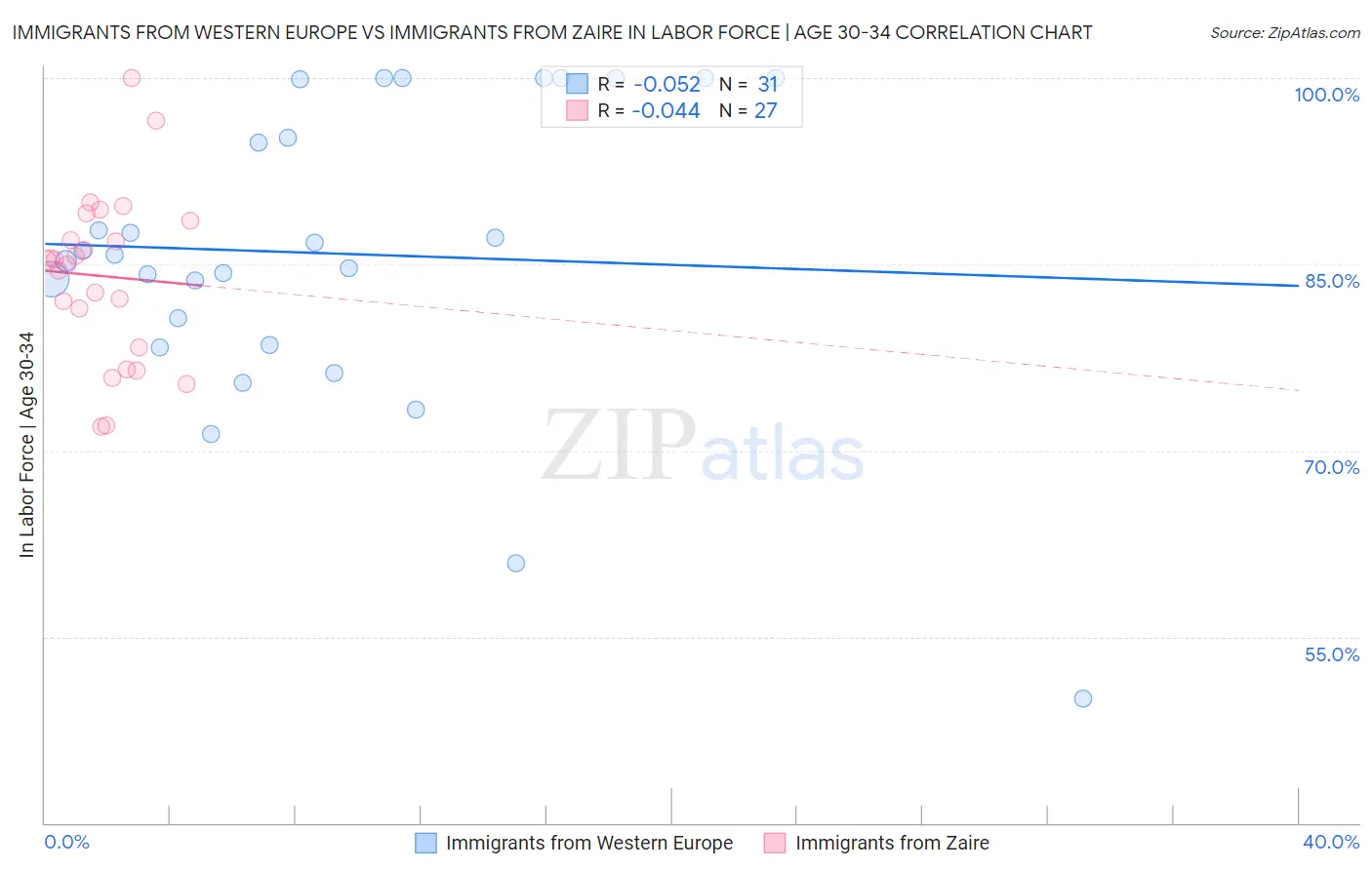 Immigrants from Western Europe vs Immigrants from Zaire In Labor Force | Age 30-34