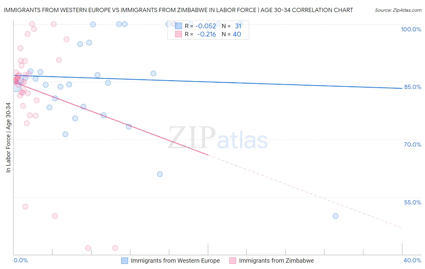 Immigrants from Western Europe vs Immigrants from Zimbabwe In Labor Force | Age 30-34