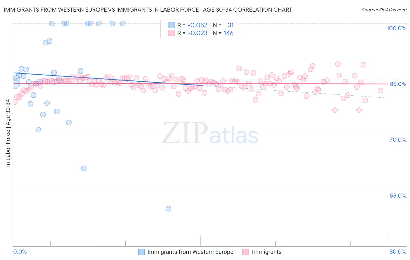 Immigrants from Western Europe vs Immigrants In Labor Force | Age 30-34